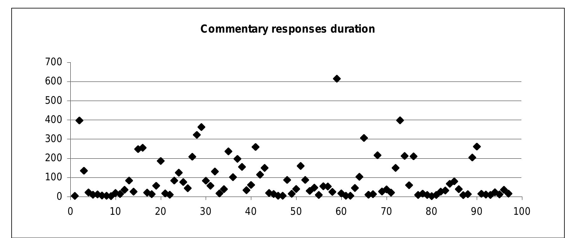 Fig. 69 Distribution of commentary responses according to their duration: 97 videos; mean 87”.  Other responses (97) comment or evaluate the initial video or its author. Most of them deploy the typical features of videoblogging (i.e., the (You)Tuber more or less randomly ‘ranting’), either praising or criticizing — at various degrees, from arguing, up to employing ‘hate’ language against — the initial video or its author. As shown in Fig. 69, these responses are generally longer than the ‘corresponding’ ones (Fig. 54). Like the corresponding ones, also these responses take up specific elements of the video or of its featured character and make them the salient focus of their comment. 