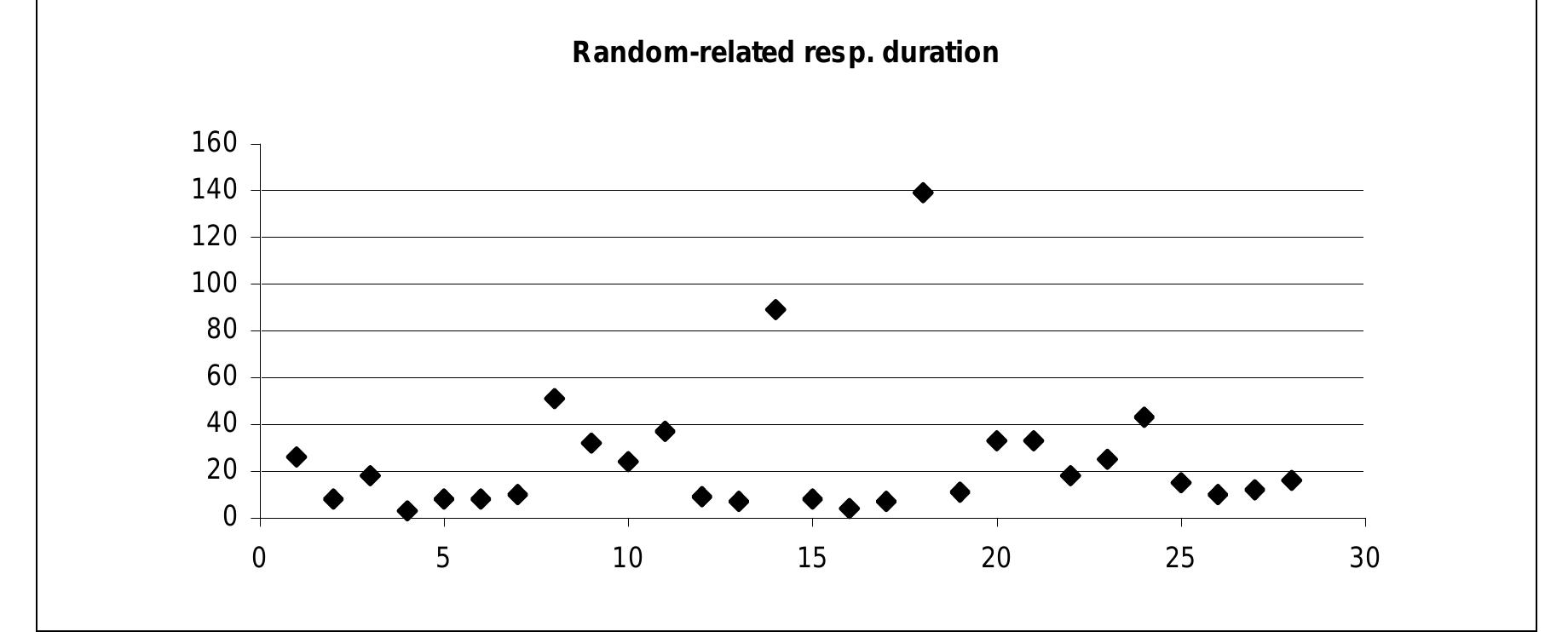Fig. 107 Distribution of random-related responses according to their duration: 28 videos; mean 25”.  28 responses have nothing in common with the first video nor refer to elements of CC’s character or history. They are generally very short videos (cf. Fig. 107), which feature, e.g., a dog standing at a door shot from above, or a cat on a laptop. In a case the camera moves very fast from a boy’s naked chest up to the ceiling; another response films a white dog walking outdoor while a voiceover says ‘fluffy, come here fluffy’. A video features a long-shot of a woman standing at a seaside. One films a boy sitting on a sofa, while, behind him, two men play with a ball. Another video films a puppet representing the Tweety-bird cartoon character hanged on a stick outdoor, which suddenly explodes (Fig. 108); yet another one features a girl setting up her hair, wearing sunglasses and posturing while a voiceover behind the camera says ‘ready for the photo? One two three’, then the video ends. 