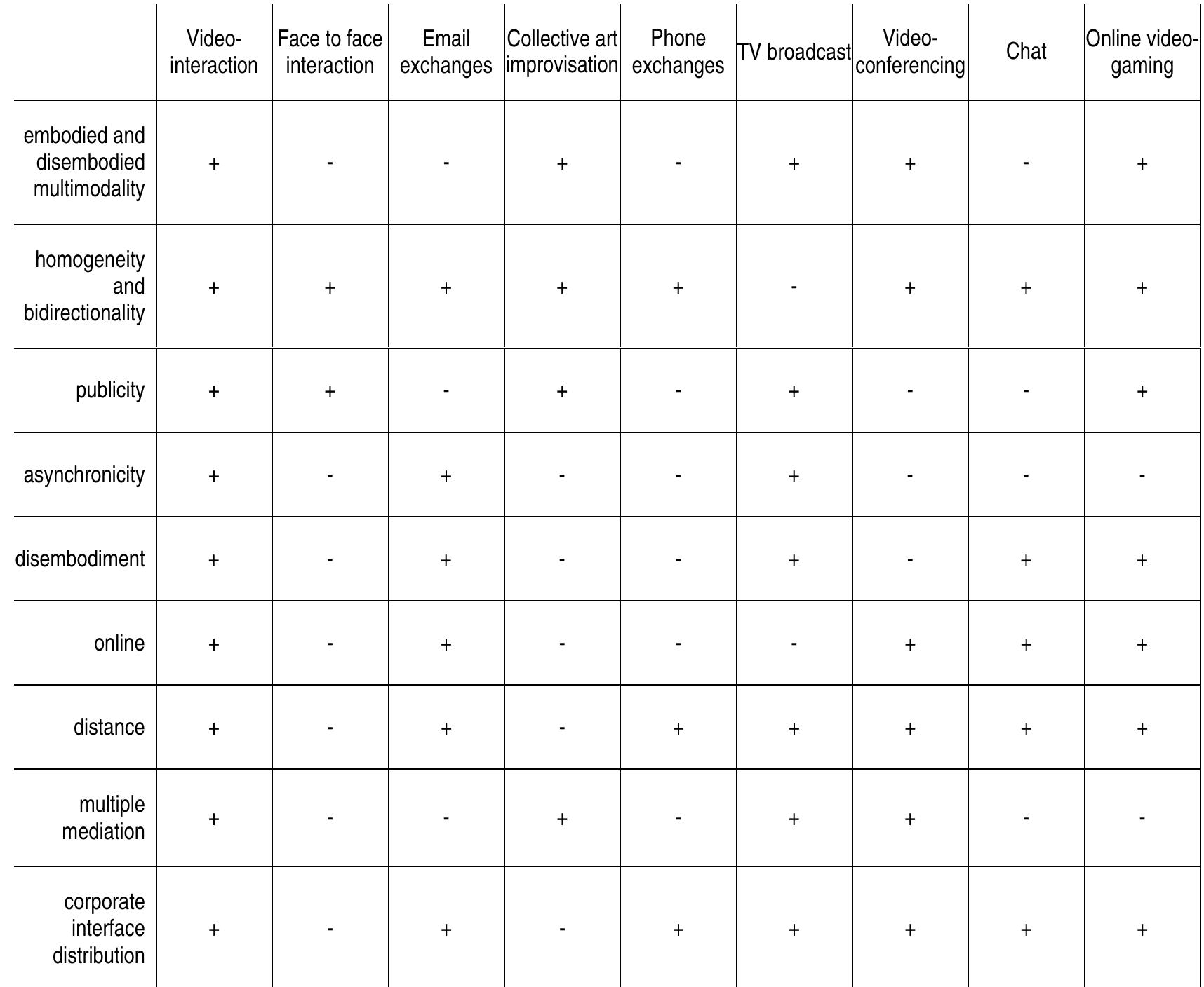 Fig. 8 The distribution of distinctive features of video-interaction compared to other forms of interactions. 