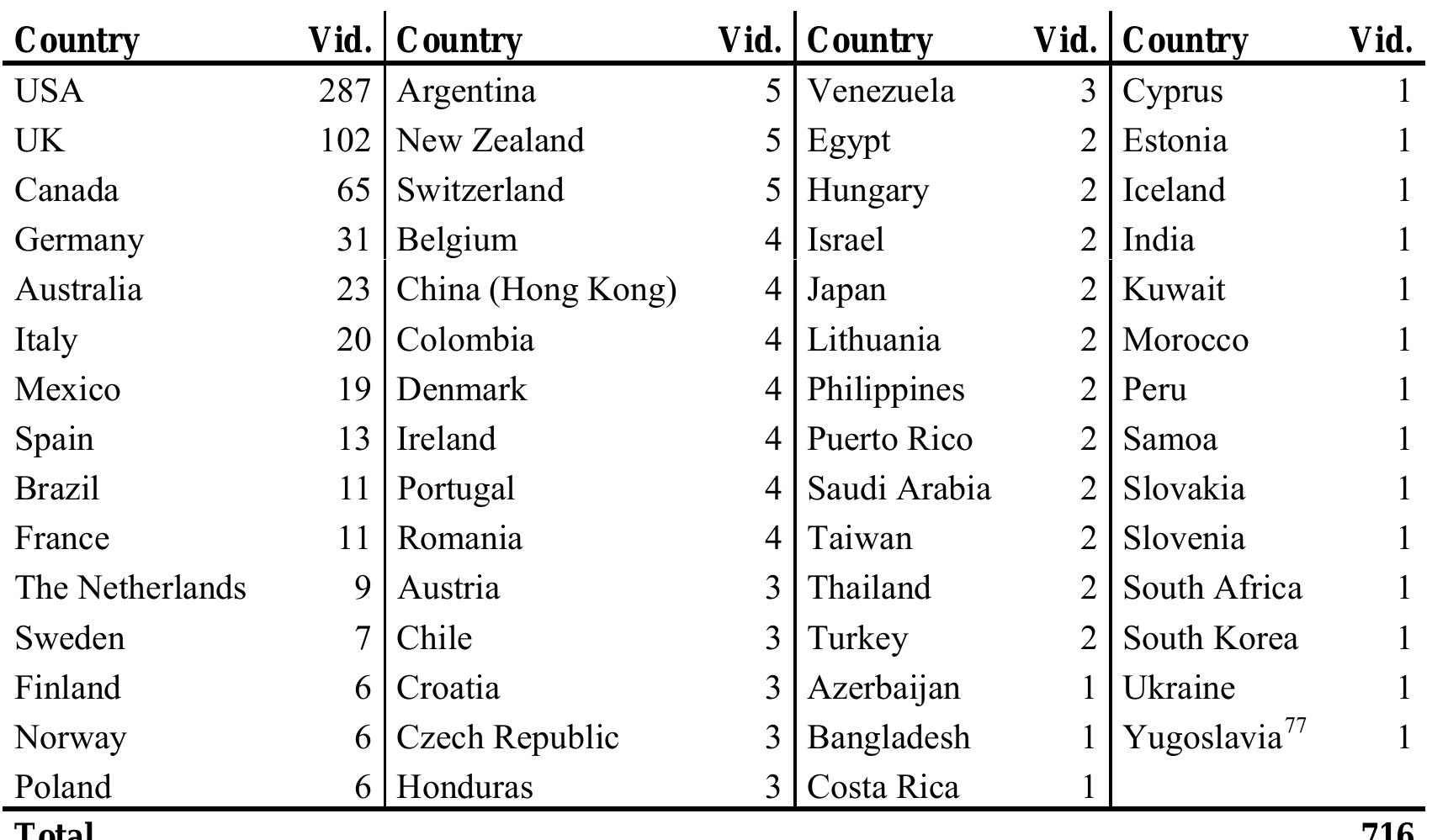 Nonetheless, the significant quota of non-US responses is favoured by (1) the topic. which prompts an international participation (as in international introductions. ChangeDaChannel’s anticipated answer mentions the country ‘USA’, along with the State), and (2) the use of English, the international language par excellence (cf. Crystal, 1997). The mode chosen for verbal language also contributes to the international participation; indeed, English used in writing rules out the problems of accent and fluency of the spoken mode. This fact is evidenced by comparing this trend to the more locally-oriented composition of the “Why Do You Tube?’ video- thread, whose initial video employs speech, and only 3 responses out of 356 feature a non-native English speaker (Adami, forth.). 