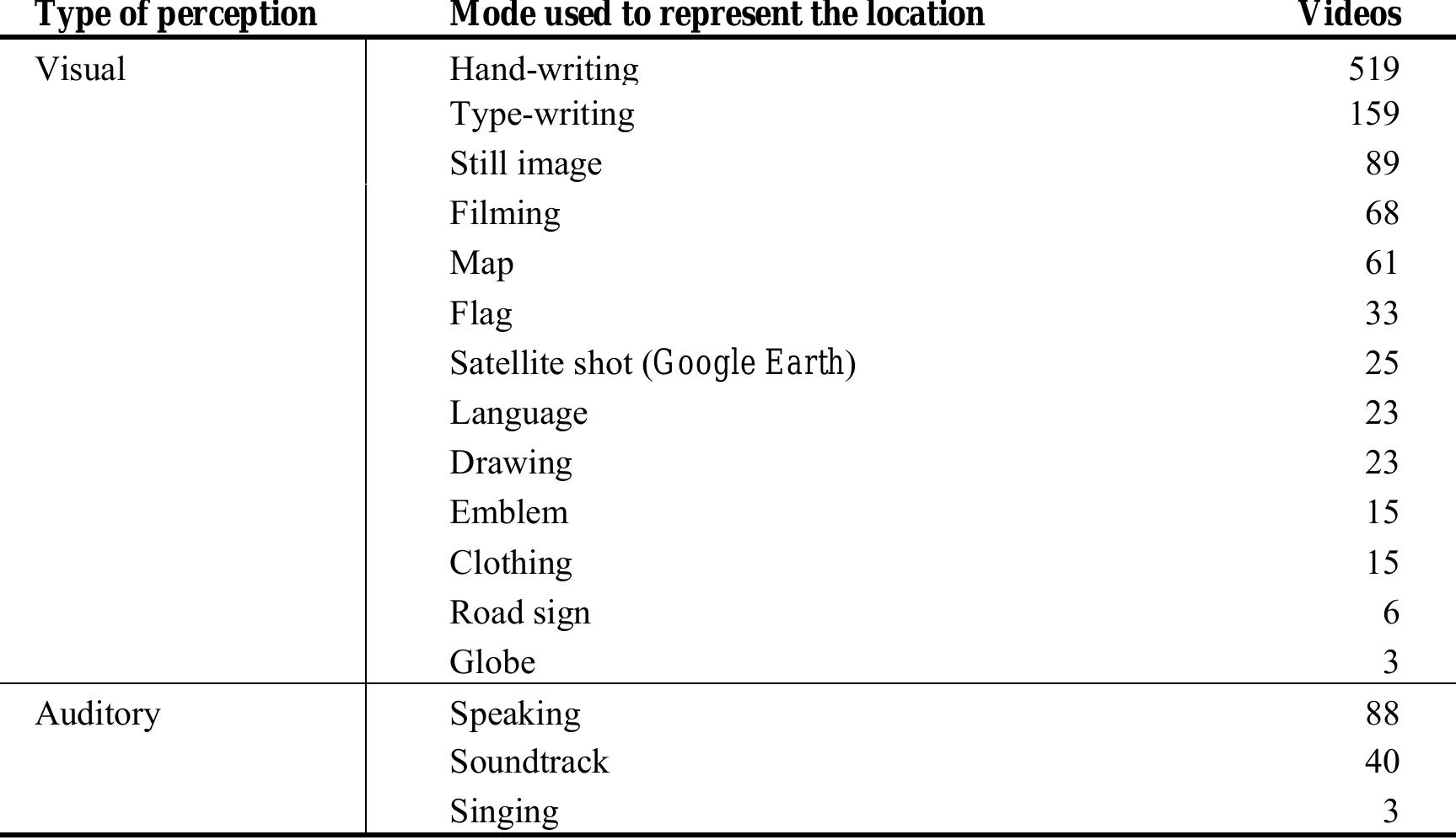 Interestingly enough, the most frequent modal resources in the video responses are the ones occurring also in the initial video, i.e., handwriting (539), filming (641), soundtrack (467) and type-writing (323). Yet only 57 videos are filmed in black and white; this could be a clue that, unlike individual texts (Kress and van Leeuwen, 2002), interaction does not use colour as a framing resource; in our terms, colour is an intra-textual cohesive resource rather than an inter-textual attuning one. 