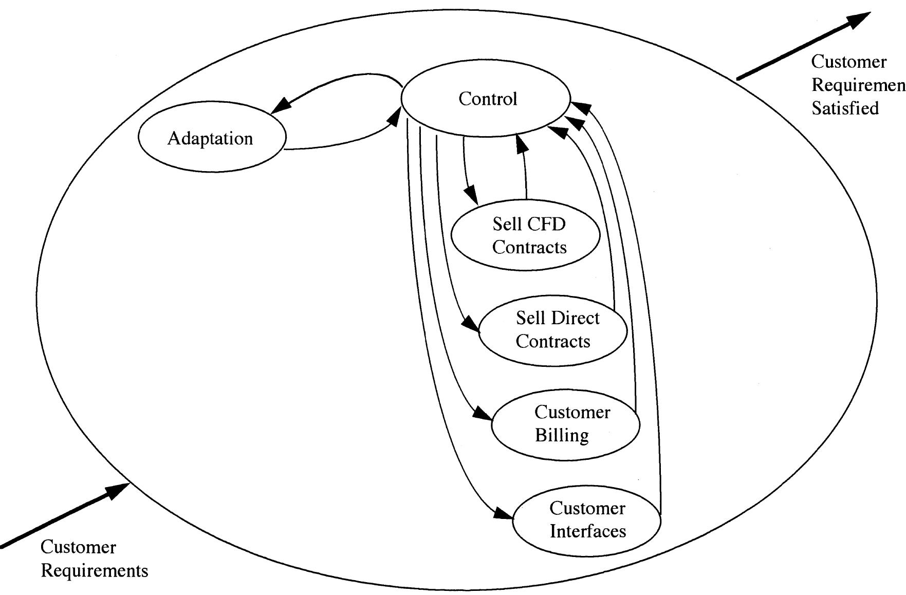Fig. 5. Process map — current Sales and Marketing.  according to the VSM notation. The pattern of activities could then be studied (for instance, for the fourth task force, Sales and Marketing, the processes were aggregated as shown in Fig. 5) and participants could concentrate on the effectiveness on the operational and control mechanisms in turn. The task force would then seek to identify and specify more effective processes both within and across existing organisational boundaries using the cues to suggest new ways of doing things and examining the people and systems support involved (see Fig. 6 for an example for the second task force, FSSD). By comparison with the process maps they would identify op- portunities for improvement (captured in Candi- date Improvement Sheets, shown in Fig. 7) and evaluate them; by comparing the processes ge- nerically with those in other industries they would produce benchmarks, and; by examining the key information requirements, they would identify the priorities for an information systems strategy. The  As in previous projects the approach adopted was ‘learning by examples’, in this case, examples based on each business unit. For instance, to un- derstand one part of the analysis the participants would be asked to work in groups to analyse a given process in terms of its sub-processes. The answers from the groups would then be compared with each other and with the prior attempt of the project team. In this way, the project team would ensure that they gained familiarity with at least part of the business process and they would test the approach. More importantly the task forces  