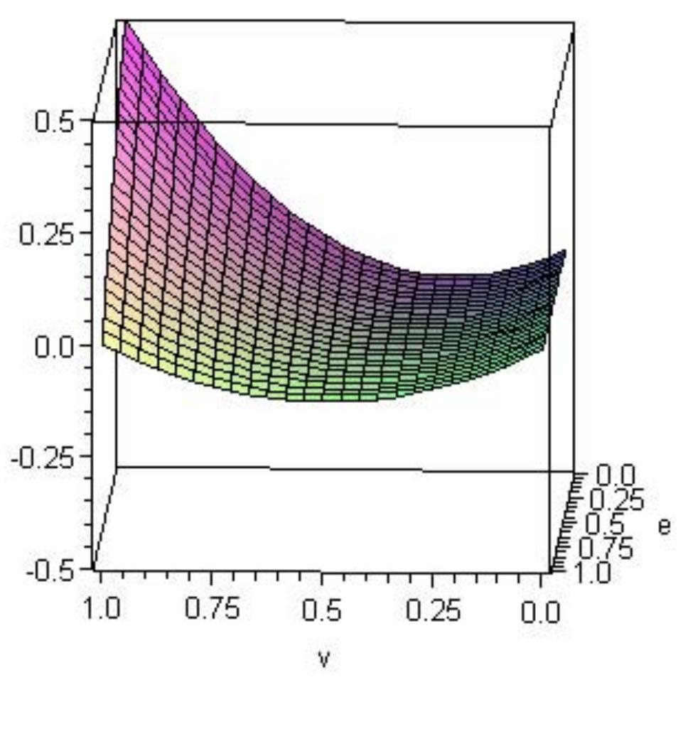 Figure 10 The energy landscape for small (A/k) with the vertical axis H and horizontal axes v and e. In this regime sites appear to be close to their optimal size and edges can have non-trivial values  As we have suggested, increasing A increases the importance of inter-site interaction, whereas increasing xk increases the importance of single site behaviour. If (A/k) is relatively small the latter effect may overwhelm and we expecta stable energy minimum. Thatis the advantage of being close to the optimal population v=0.5 is too great for trade to matter very much. The plot in Fig.10 for small A does indeed show a valley near this value. 