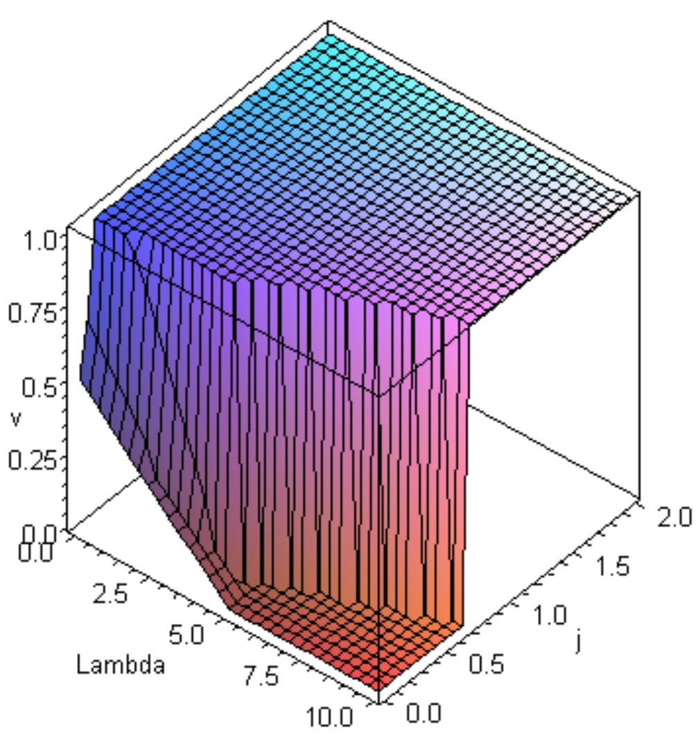 Figure 12: The energy landscape for fixed k and py. The mean field average of v (vertical axis) is showr against varying A and j. Vanishing v denotes collapse.  This behaviour is not specific to the particular form of H given above, butis a consequence of H having positive eigenvalues which become negative, leading to instability. Gravitational models guarantee negative eigenvalues because of the way in which large sites interact preferentially with large sites so that, for a prosperous network, the effect is non-linearly beneficial. This non-linearity has to compete against the non-linear costs of over-exploiting resources. Negative eigenvalues will arise once the system becomes less insular, with less stress on individual island self- Sufficiency. In this regard we note the following observation by Broodbank et al. (2005):  