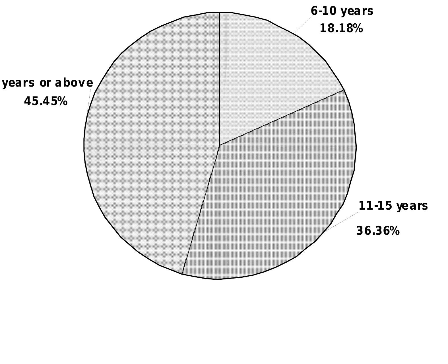 figure 2. Pie chart showing the number of years of working experience in 