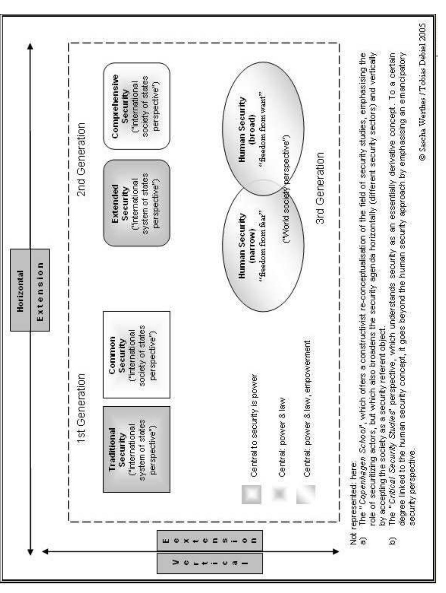 Figure 1: The Horizontal and Vertical Security Agenda Extension  2. Concepts: Human Security as Political Leitmotif 