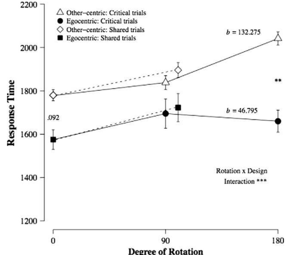 Fig. 4. The critical response times and standard errors of egocentric and other-centric responders at 90 and 180 degrees of partner rotation, and shared- perspective response times at 0 degrees of rotation. Between 0-90°, and 90-180°, other-centric responders take more time, whereas egocentric responders increase from 0° to 90° (Section 3.3.2). However, other-centric responders are overall slower than egocentric responders (Section 3.3.2), including shared-  perspective response times at 0 degrees of rotation (Section 3.3.4). Furthermore, other-centric critical and shared-perspective response times at 90 degrees of rotation are nearly identical (Section 3.3.4). 