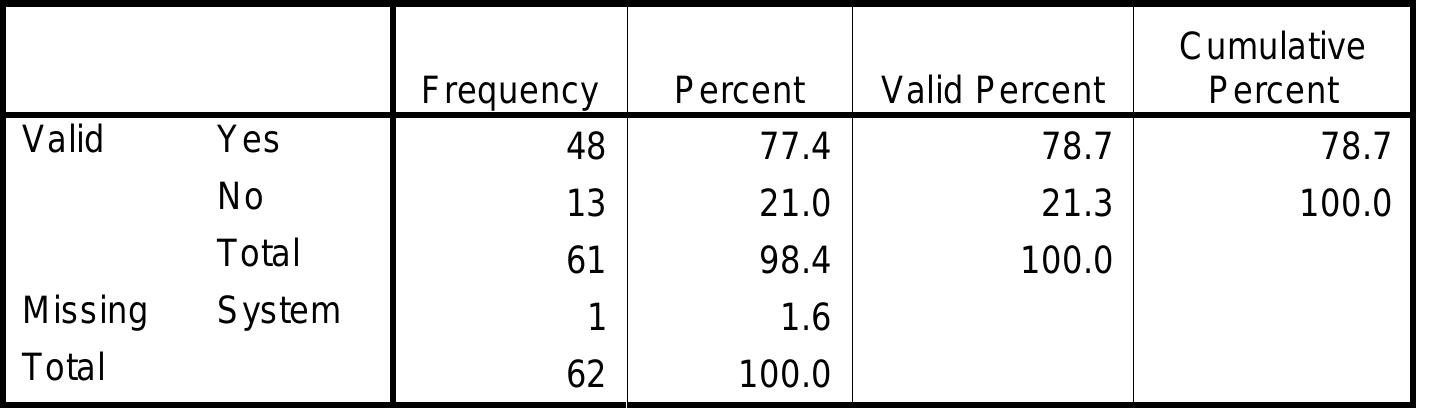 KNOW THAT TNB IS A GLC COMPANY   Approximately 77.4% students know that TNB is a GLC company while 21% didi not that TNB is a GLC company.  Out of 62 students, 30 students have heard about CSR while 32 students have not heard about CSR. 