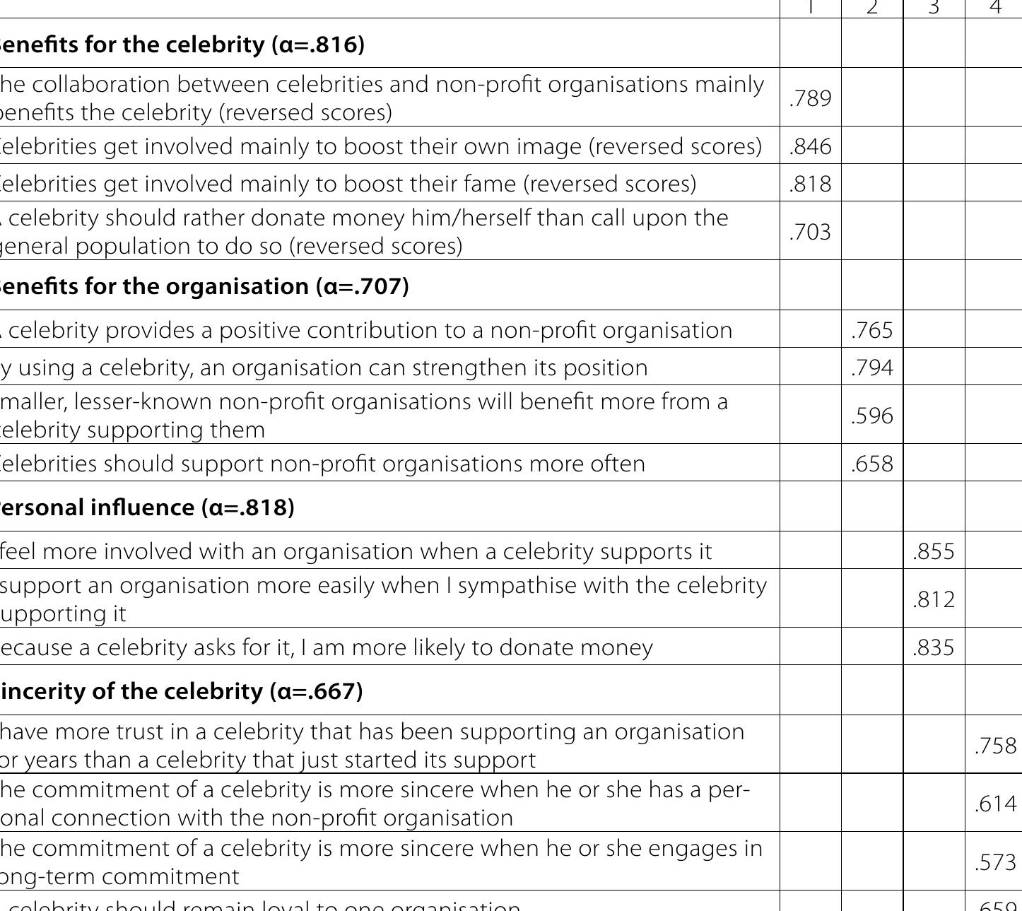 The statements in the survey were presented in Dutch. Translation for this article was done by translating the statements to English and using a back translation to Dutch by two independent researchers. The English translations proved to be solid. 