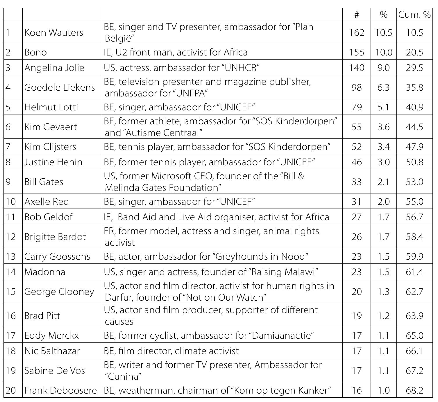 Table 3: Top 20 Most Named Celebrity Supporters 