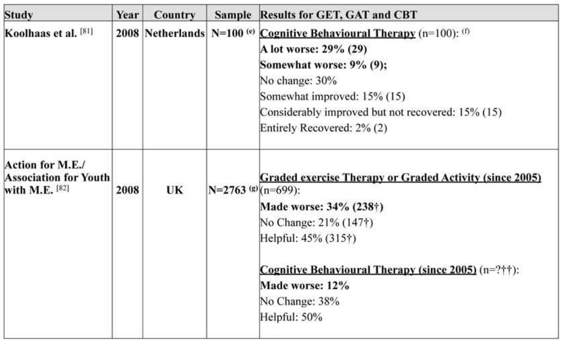 Table 1: Reporting of Harms in 9 Patient Surveys (2 of 5)  ‘©} Additional Information: Participants who had undertaken CBT, Questionnaire posted on various internet newsgroups. Age: Mean: 39 (S.D.: 11.8) Gender: Female: 84%; Male 16% Doctor gave diagnosis of ME/CFS: 98% Treatment last 6 months or longer: 64%  ‘) Translated from the Dutch: Cognitive Behavioural Therapy = Cognitieve gedragstherapie; A lot worse = Sterk verslechterd; Somewhat worse = lets verslechterd; No change = Gelijk gebleven; Somewhat improved = lets verbeterd; Considerably improved but not recovered = Behoorlijk verbeterd, maat niet genezen; Entirely Recovered = Volledig hersteld.  ‘s) Additional Information; Gender: Female: 81.89% Male: 18.11%.  Ethnic Origin: White British: 97.0%, Asian British: 0.48%, Black British: 0.22%, Caribbean: 0.15%, Chinese: 0.07%, Indian: 0.07%, Pakistani: 0.04%, Other: 1.96%  Age now; 0-11 years: 0.85%, 12-17 years: 6.26%, 18-25 years: 11.18%, 26-40 years: 20.56%, 41- 65 years: 54.04%, 65+ years: 7.11%. 