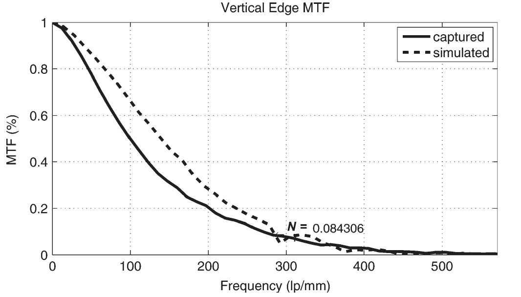 Fig. 8. MTF comparison. Data measured from the captured one versus the simulated images at 300 1x for the MT9TO12 sensor. Ny marks the percentage of drop at the Nyquist frequency. 