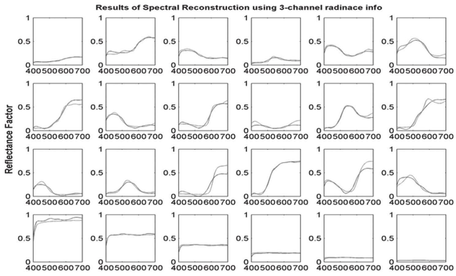 Fig. 3. (Red) Estimated versus (green) actual spectral reflectance for 24 patches of a color checker. 