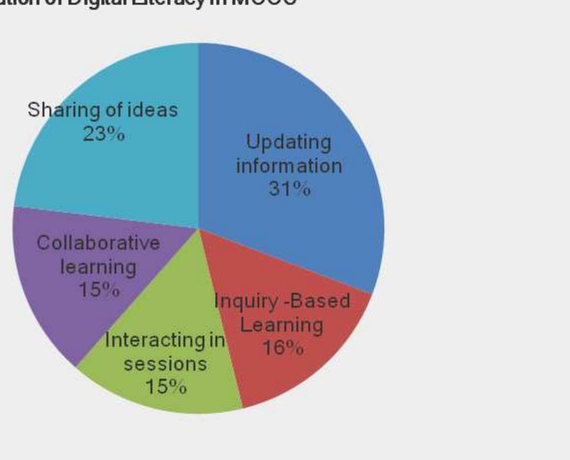 Figure 1: Learner’s A pplication of Digital Literacy in MOOC 