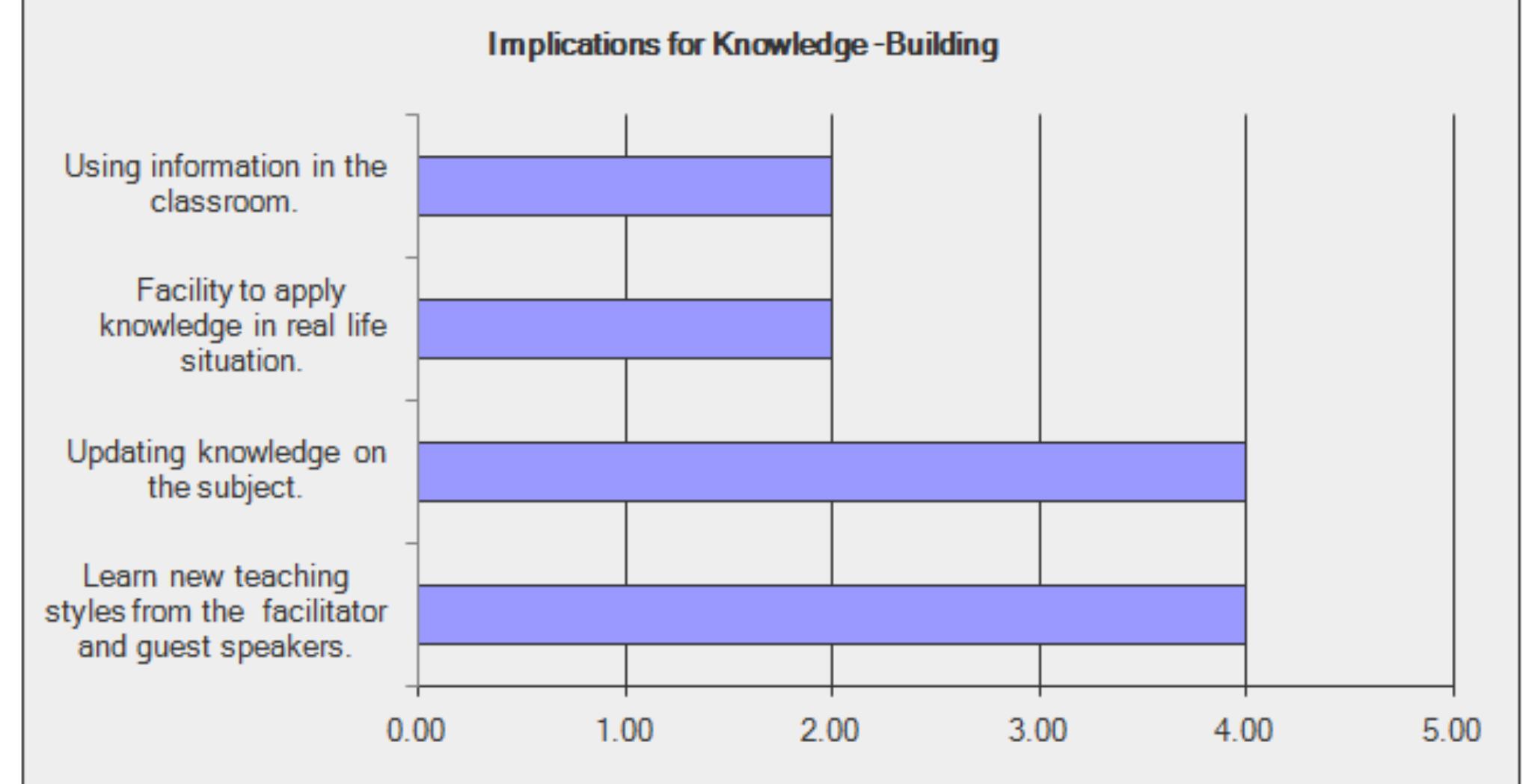 Figure 2: Implications for Knowledge- Building  relating to audio recording software, update her previous knowledge of mobile learning (31%), collaborate (15%) with others to clarify some concepts of mastery learning and flipping classrooms, interact (15%) with others during sessions and learn regarding the use of software for making videos. Furthermore, the digital skills of the author enhanced the possibility to explore more (16%) about mobile learning.  Considering the implications of the course for knowledge-making, the author could find the following scope in the teaching and learning process. 