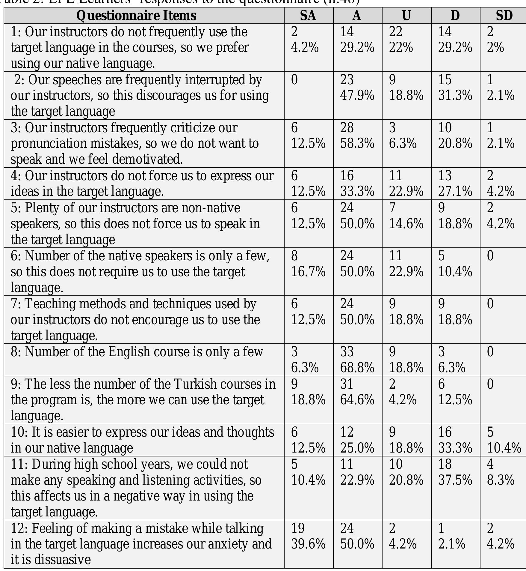 aS ll  Turkish EFL learners participating in this research reported experiencing oral communication anxiety because of three basic reasons: the instructors’ manner and attitudes in the classrooms and their teaching procedures, students’ personal attitudes  and concerns, and lastly the content and the type of the courses provided by the Council of Higher Education. 