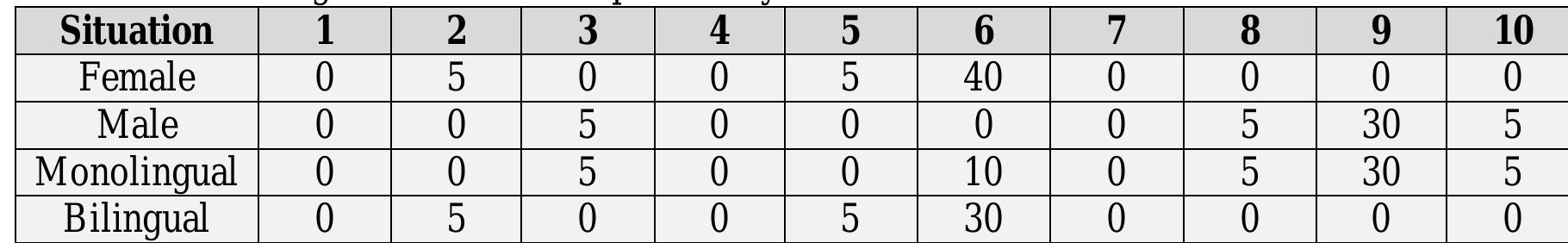 Table 7: Percentages of denial of responsibility in all the situations   Denial of responsibility is the last apology strategy in tly take responsibi h responsibili  Expressions i reflect a diffe  is not my avoid taki The partici  situation with  could be tl of using t  fau ng  pan  n which th  e participan  t.). Expressions in thi  responsibi  hat his  participan  iS.  ity to expre  ts explici  rent position than those in whic  s catego  ts used very low amounts of d the maximum amount  was Si  ry range f  ssions in which they enial of respons  tuation 6 (  the possibility of physical dam kind of strategy was similar in men, wo  age was hi  ity ty i m thos directly b ibility i  falling bag).  gh in this si  40)  men, bilingu  S avoided or denied (e.g.  vestigated in this study.  .) It  which respondents ame another party. n all situations. The The reason for th tuation. The patte al and monolingu  e.g. Itis my fau  