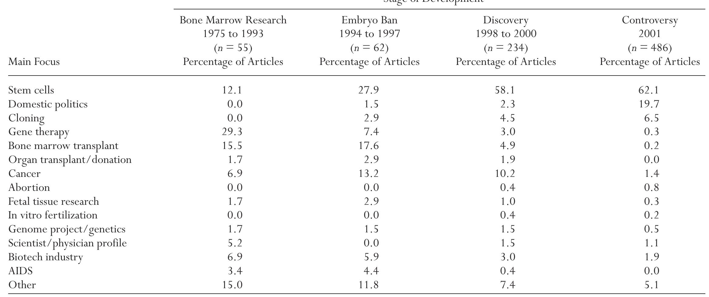 Note: Cloning refers to articles focusing on either reproductive or therapeutic techniques. 