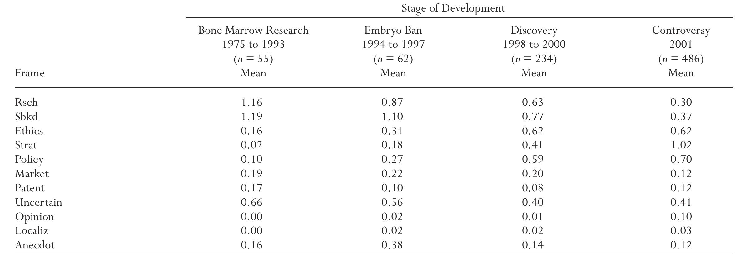 Note: Range of values are 0 = frame is not present; 1 = frame is present but secondary; 2 = frame is primary article focus. Tests for significance across time period are not necessary as data are derived from a population of articles rather than a probability sample. Rsch = research; Sbkd = scientific background; Eth- ics = ethics and/or morality; Strat = political strategy and/or conflict; Policy = policy and/or regulatory background; Market = market/ economic prospects  or international competitiveness; Patent = patenting, property rights, ownership, and access; Uncertain = scientific/technical controversy or uncertainty;  Opinion = public opinion; Localiz = political localization; Anecdot = anecdotal personalization.  Means for article frames appearing in coverage across stages of development 