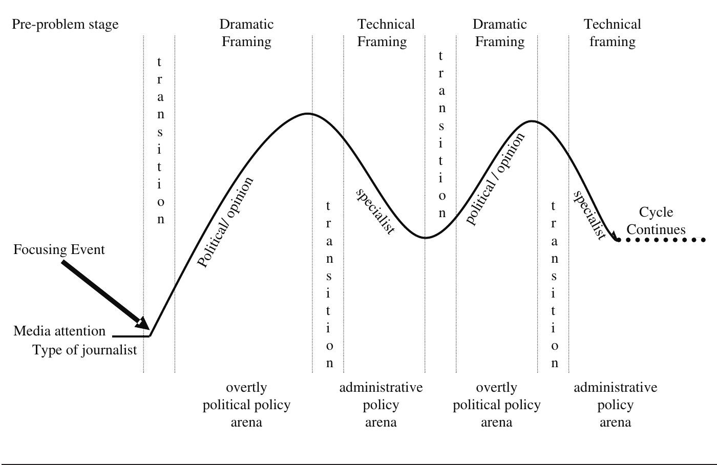 Model of Mediated Issue Development 