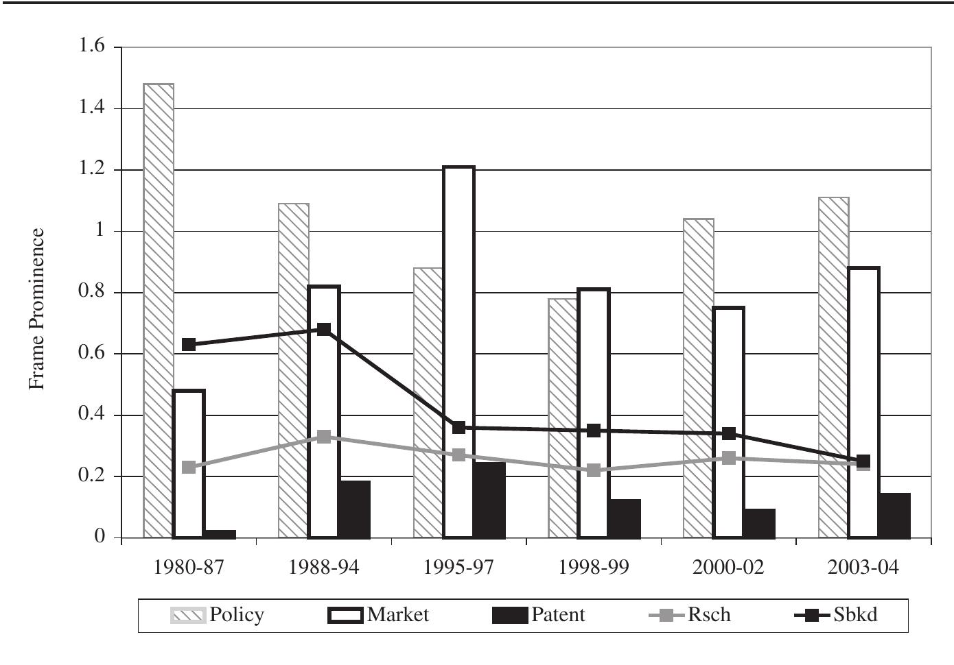 Figure 3  Technical Frames across Stages of Development Note: Bars and lines indicate mean prominence of each frame across policy stages of development, with each article scored for each frame as 2 = dominant or lead frame of story, 1 = frame present  but not dominant, and 0 = frame not present. Content analysis includes a population of articles,  so all changes are significant. 