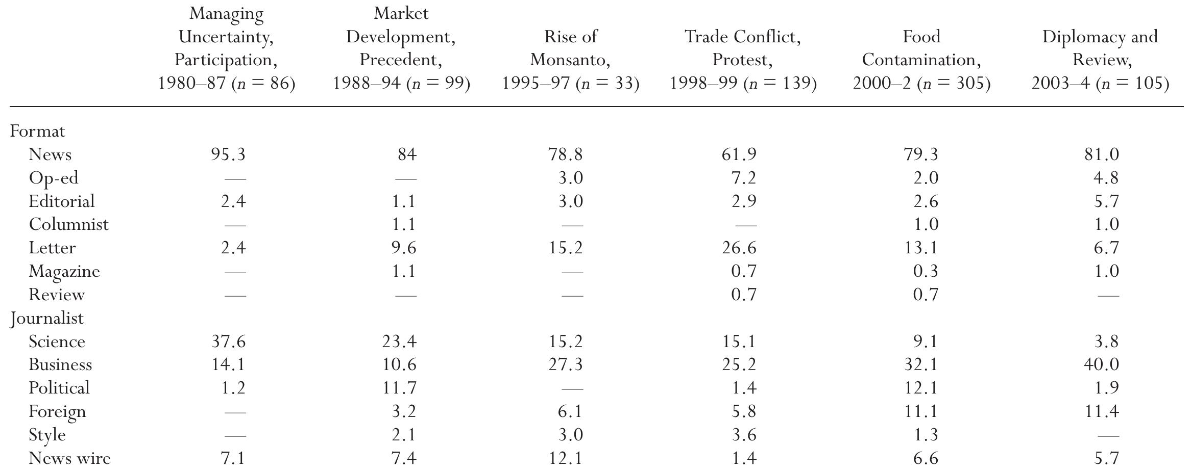 Note: Percentages for type of journalist reflect proportion of total relevant articles published, which includes opinion articles. Not all authors could be catego rized by journalist type.  Type of article and journalist across stages of development (in percentages) 