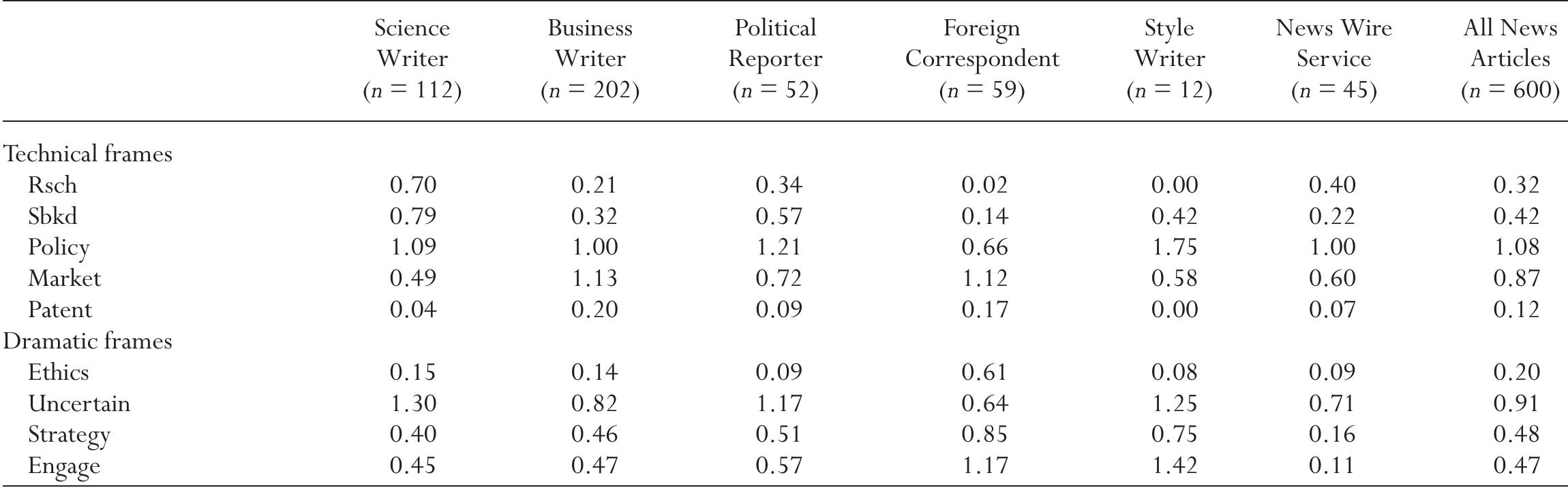Frame prominence by type of journalist  Note: Statistics indicate mean prominence of each frame across type of journalist, with each article scored for each frame as 2 = dominant or lead frame of story, 1 = frame present but not dominant, and 0 = frame not present. Content analysis includes a population of articles, so all differences are significant. For explana-  tion of frame abbreviations, see Table 2. 