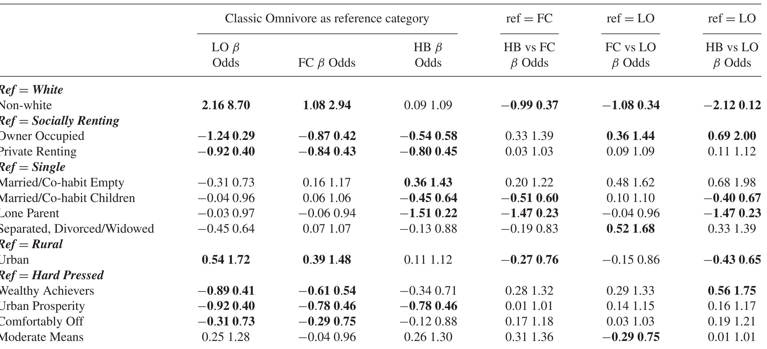 TABLE 5 MIMIC Model regression results differentiating between the active sports’ classes, Odds ratios (TPS 2005-06) (Continued)  vole. DOIG = signincant al <VU.UD level. KNeT = KNeTerence Category.  <ey: OM = ‘Classic Omnivore’; LO = ‘Lowbrow Omnivore’; FC = ‘Fitness Class’; HB = ‘Highbrows’ Note** UK education categories are equivalent to the ollowing North American education categories: Level 1 = Less than high school (Grade 11 or less); Level 2 = High school diploma (including GED); Level 3 = some College; Level 4 & 5 = Assoc Degree, Bachelor’s degree, Some graduate training and Graduate or professional degree combined. 