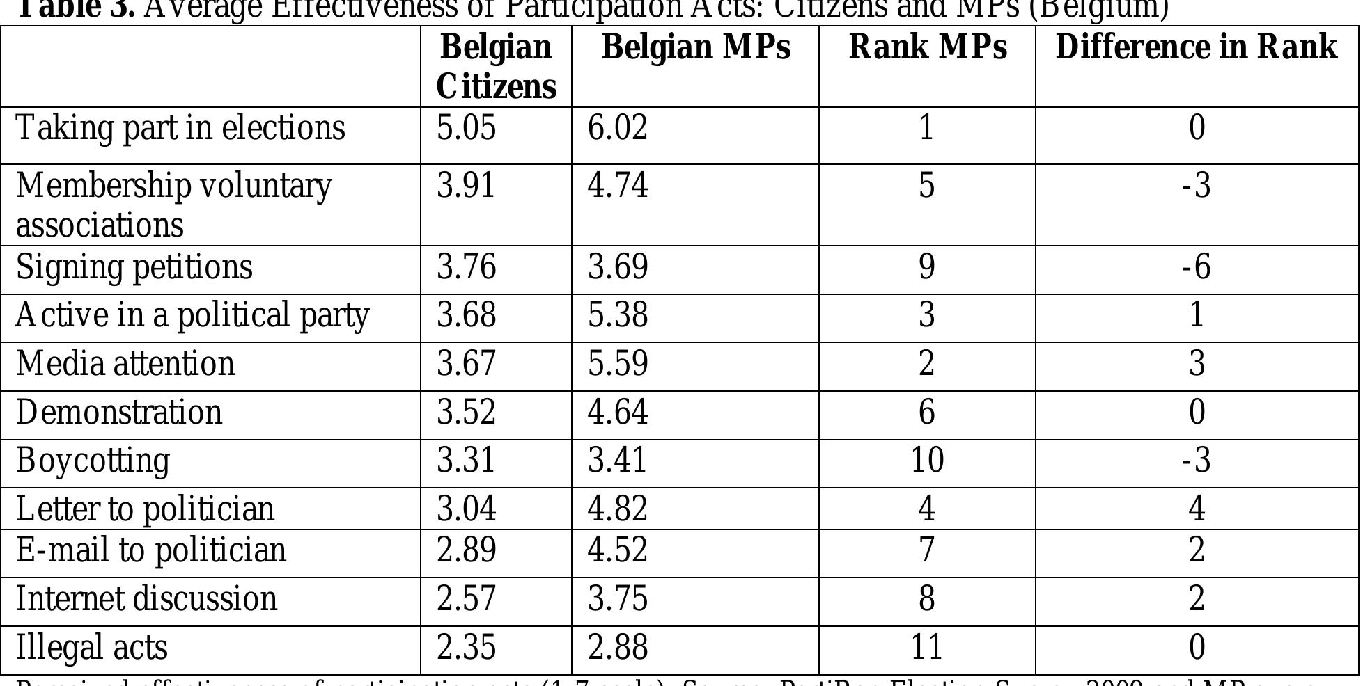 5. Putting the opinions of the Belgian MPs into perspective  The comparison between citizens and Members of Parliament in Belgium showed several 