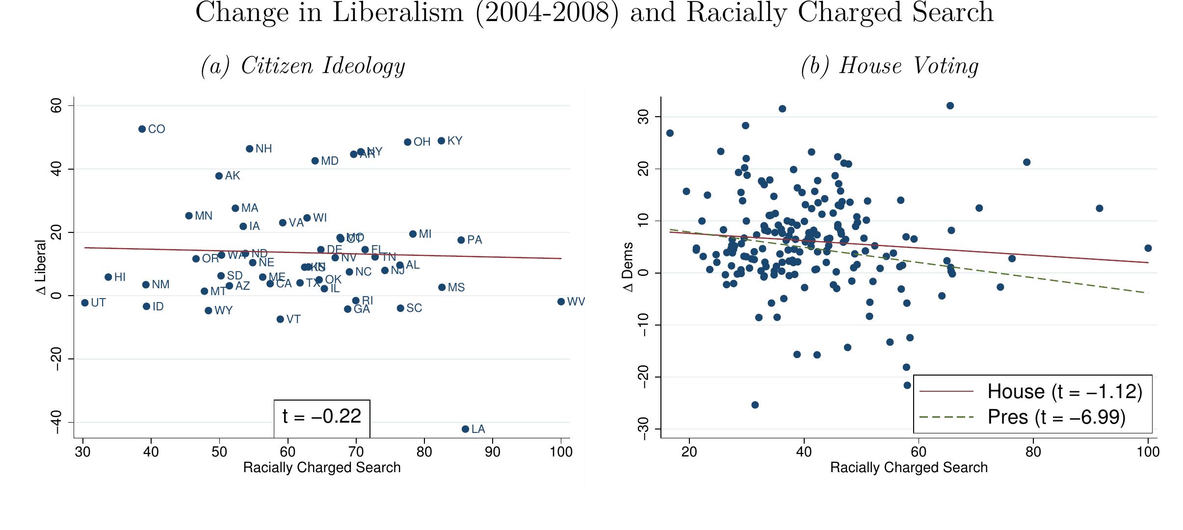 Notes: The x axis for panel (a) is the unrounded value from Table Al] The x axis for panel (b) is the number used in Figure|V| The y axis in  panel (a) measures change in liberalism, from 2004 to 2008, according to the ”revised 1960-2008 citizen ideology series.” This commonly used proxy is described in Berry et al. (1998). To construct the y axis variable for panels (b), counties are dropped if either major party received  votes in House elections in 2004 and/or 2008. Vote totals are aggregated to the media market level in Panel (b), and the difference in the two-party share for Democrats is calculated. The solid line shows the best linear fit of the points. The dotted line shows the best linear fit of points (not shown) representing the difference in Obama and Kerry vote shares over the same, limited ‘unopposed’ sample. The relationship between racially charged search and changing Democratic House support using all races, not just races fielding candidates from both major  parties, is not significant, either. An earlier draft of this paper shows that there is not a statistically significant relationship between racially charged search and Berry et al.’s (1998)’s “ADA/COPE measure of state government ideology” nor racially charged search and House voting, at the state level. 