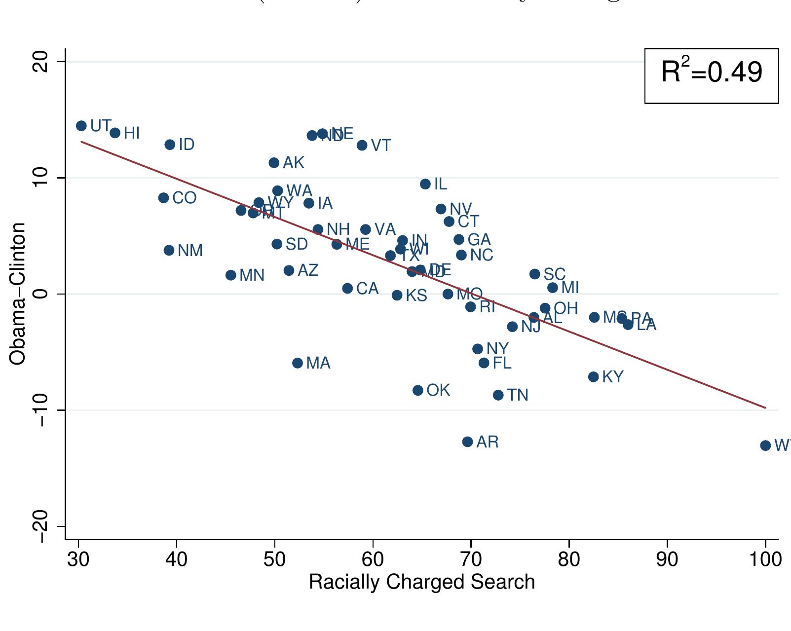 Notes: The x-axis is the unrounded value from Table}A.1| The y-axis is based on polling data from Sur- veyUSA. In particular, it is the difference in Barack Obama and Hillary Clinton’s two-party vote shares, among whites, in a hypothetical matchup with John McCain. The polls were conducted in February 2008. They are available for all states but not the District of Columbia. The data were first used by Donovan (2010). I am grateful to the author for providing the data.  