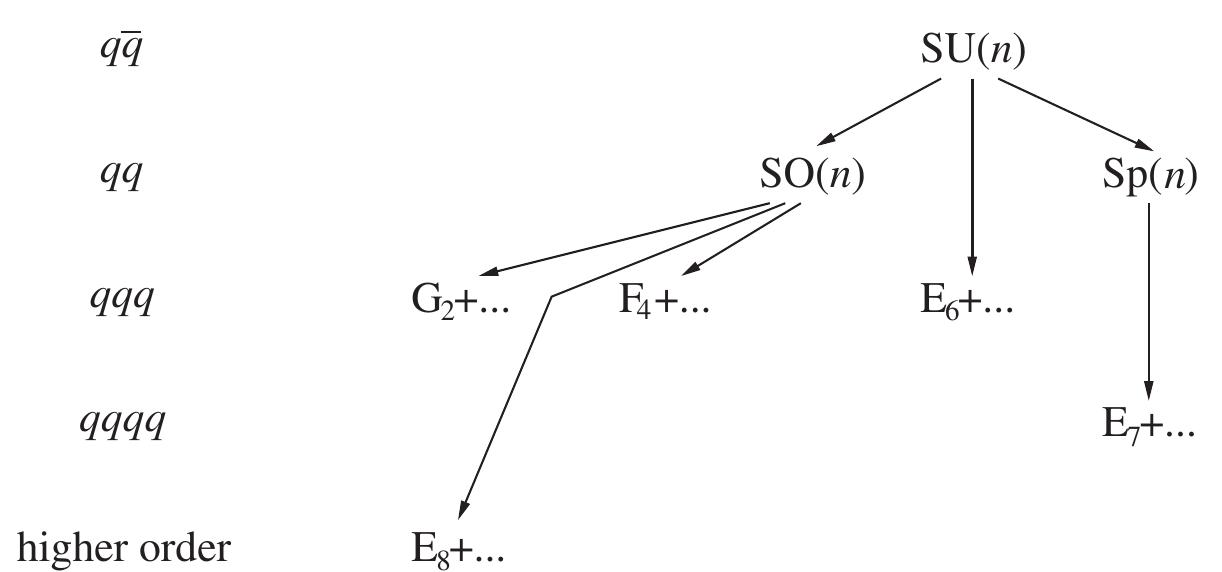 The arrows indicate the primitive invariants which characterize a particular
group.
 As a warm-up, we derive the “Eg family” as a family of groups that pre-
serve a symmetric cubic invariant.
