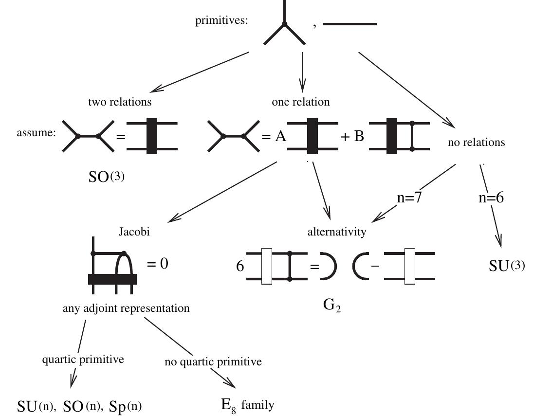 We classify next all groups that leave invariant a symmetric quadratic invari
ant and an antisymmetric cubic invariant
 Assumption of no relation between the three 4-index invariant tree tensors
constructed by the 3 distinct ways of contracting two fay. tensors leads to the
G2 family of invariance groups [Cvitanovié 2004], interesting its own right,
but omitted here for brevity. If there is a relation between the three such
tensors, symmetries this relation is necessarily the Jacobi relation.
 4 G2 and Eg families of invariance groups
