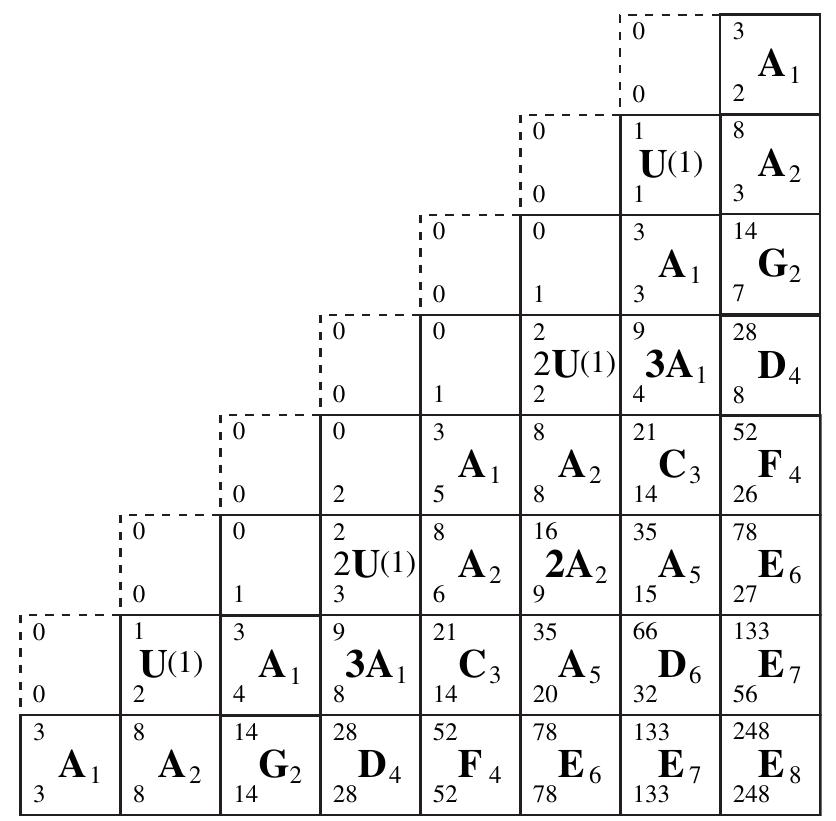 Fig. 1. All solutions of the Diophantine conditions place the defining and adjoint
reps exceptional Lie groups into a triangular array. Within each entry: the number
in the upper left corner is N, the dimension of the corresponding Lie algebra, and
the number in the lower left corner is n, the dimension of the defining rep. The
expressions for n for the top four rows are guesses.
 triangle is called “magic” , because it contains the Magic Square [Vinberg 1994;
Freudenthal 1964a].
