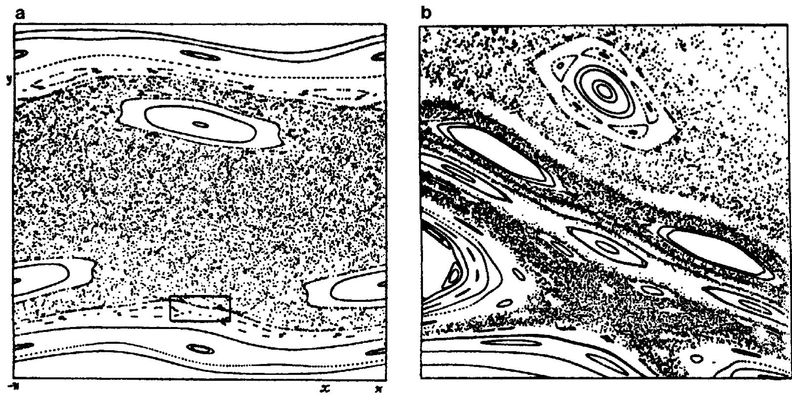 Figure 1. An example of critical structure in the map (3.1) with \ = 5 ; Scattered points belong to a single chaotic trajectory: (a) the whole chaotic layer; (b) enlarged part near the chaos border y *% —A where the motion is described locally by the standard map (1.6) with K ~1 [19].  3. Critical phenomena: Scale invariance [21]. For a typical (generic) perturbation, neither very weak nor very strong, the whole structure of motion is most complicated because the phase space is generally divided in many separate domains with both regular and chaotic motions. In the standard map, for example, such an intricate behavior 