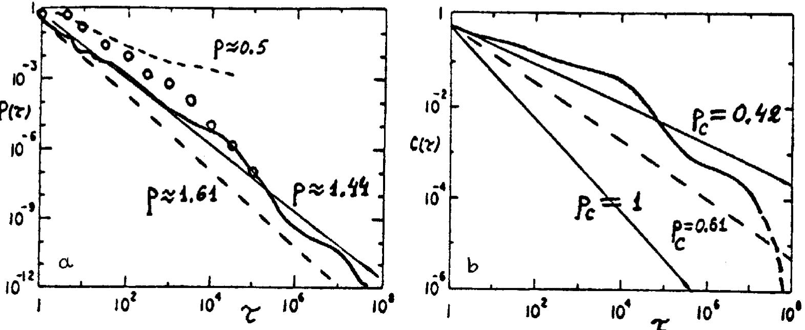 Figure 3. Statistical properties of motion with chaos border: (a) Poincaré recurrences; (b) correlation decay. Solid curves are for the map (3.7) [27] while circles are our data for 4 =3. Straight lines indicate power laws with the exponents shown. The dashed curve is the effect of noise [22].  Slow correlation decay due to the sticking of a chaotic trajectory near the chaos bor- der, and especially the inequality (3.6) is responsible for all other statistical ‘anomalies’ of the motion with a chaos border to be discussed below. A power law decay (3.6) is especially remarkable in view of the strong exponential instability of the motion which is characterized by a positive Lyapunov exponent A, and the KS-entropy (per map’s iteration): h = A, © 0.7 (see section 6.3 in ref. [7]). The apparent contradiction is explained as follows. The instability rate h is mainly determined by the central part of the chaotic layer while the sticking is a peripheral effect which has a negligible impact 
