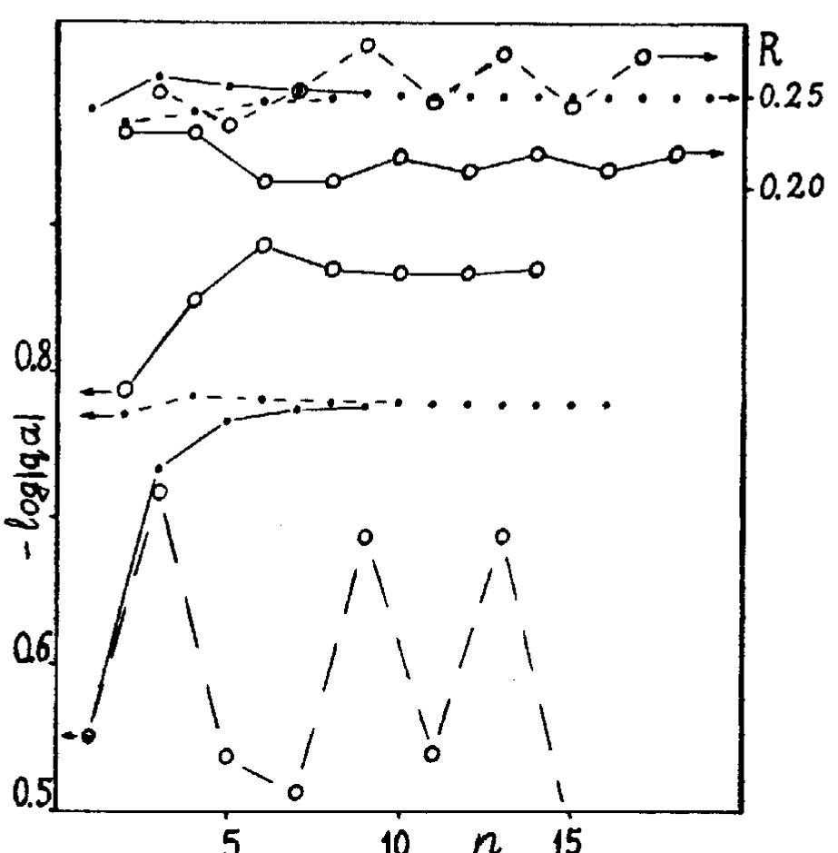 Figure 6. An example of renormalization chaos for a random r, (circles). Arrows indicate the corresponding scales for A = a q (lower part) and for R (upper part); n is the renormalization time (the number of a principal scale). For comparison the same data are given for r =r, (dots) which illustrate the scale invariance (after ref. [30}).  Notice that the scale invariance holds on a particular discrete but infinite set of scales, because the renormalization group equations are based on the arithmetical map  (3.21). 