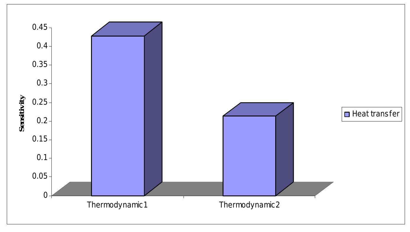 Fig.2: Sensitivity Test  Fig. 2 shows the sensitivity test. The test shows that Thermodynamics I is the main effect for the heat transfer. The results for the sensitivity test and regression analysis show the same results. 