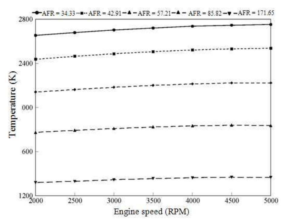 Fig. 7: Variation of in-cylinder pressure against engine speed for various air fuel ratios  Fig. 8: Variation of in-cylinder temperature against engine speed for different AFR 