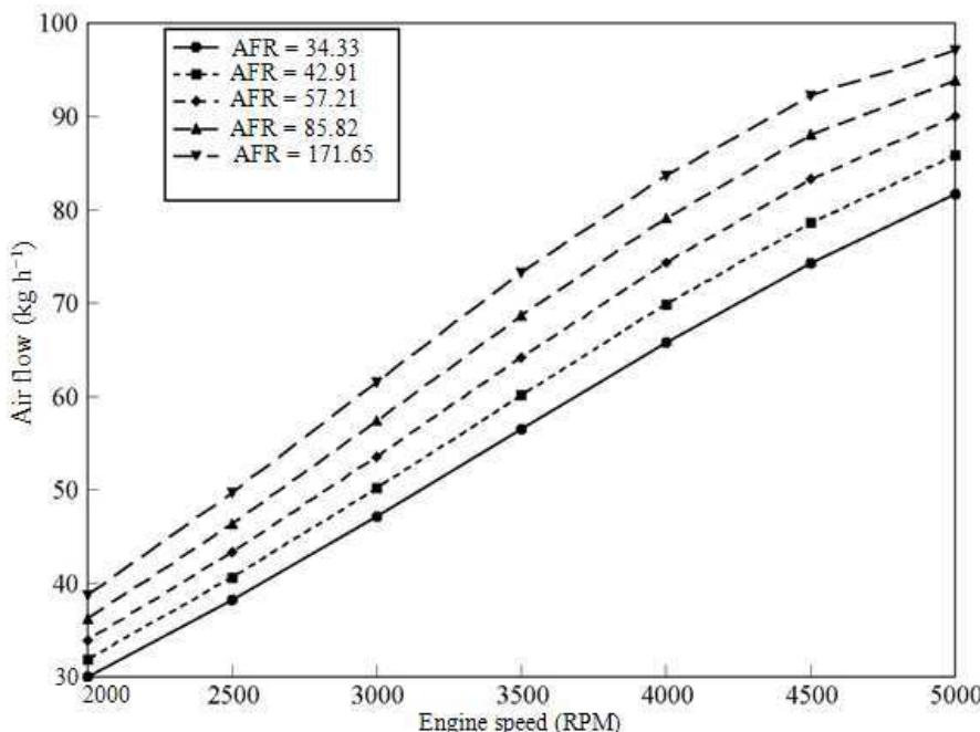 Fig. 9: Variation of in-cylinder air flow rate against for different AFR 