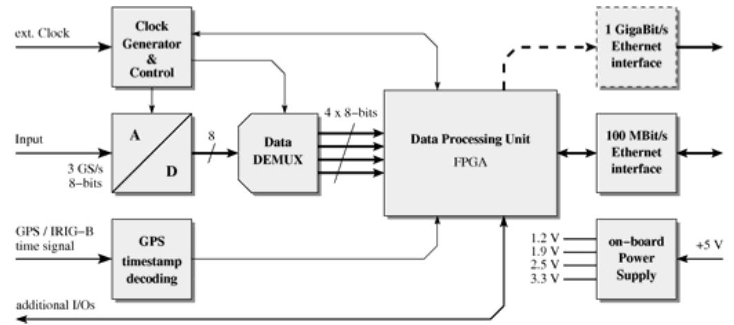 Fig. 2 Block diagram of the new MPIfR 1.5 GHz digitizer/analyzer board. The board can be equipped with a single- or dual-input ADC (ADC083000 or ADC08D1500). The optional GigaBit Ethernet interface allows high speed data acquisition with transfer rates up to 85 MBytes/s, which are required for pulsar or transient searches.  At the APEX telescope in Chile [2], we are successfully operating FFT spectrometers for more than 3 years ([3], [4]). They have proven extremely reliable and robust even under the harsh environmental conditions of a sub-mm facility at an altitude of 5100-m. Based on this experience we decided to aunch the development of a second generation spectrometer based on ADC/FPGA technologies. For this, a compact FFTS-board has been designed at MPIfR which achieves wide instantaneous bandwidths (1.5 - 1.8 GHz) with several thousand spectral channels (up to 16k, depending on the bandwidth set-up). The board combines the latest version of GS/s ADC chips and the most complex FPGAs commercially available today. The wide analogue input bandwidth of the 8- bit ADC offers to sample the IF signals at baseband (DC to 1.5 GHz) or in the second Nyquist zone (1.5 - 3.0 GHz). A block diagram of the new FFTS-board is presented in Fig 2.  