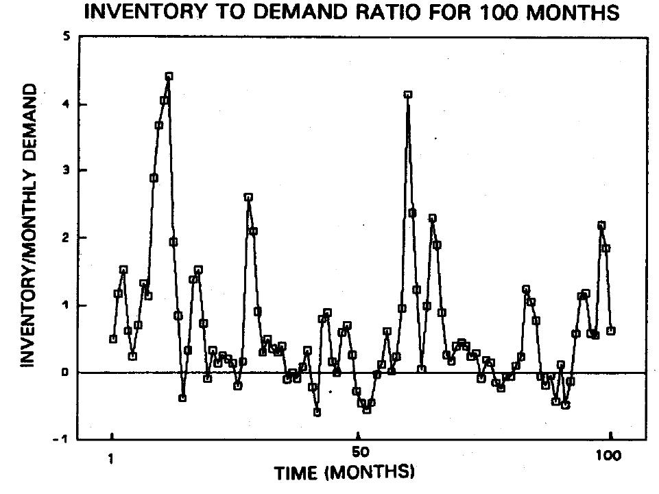 Figure 2. Simulated inventory levels, product shipped from Singapore to U.S.