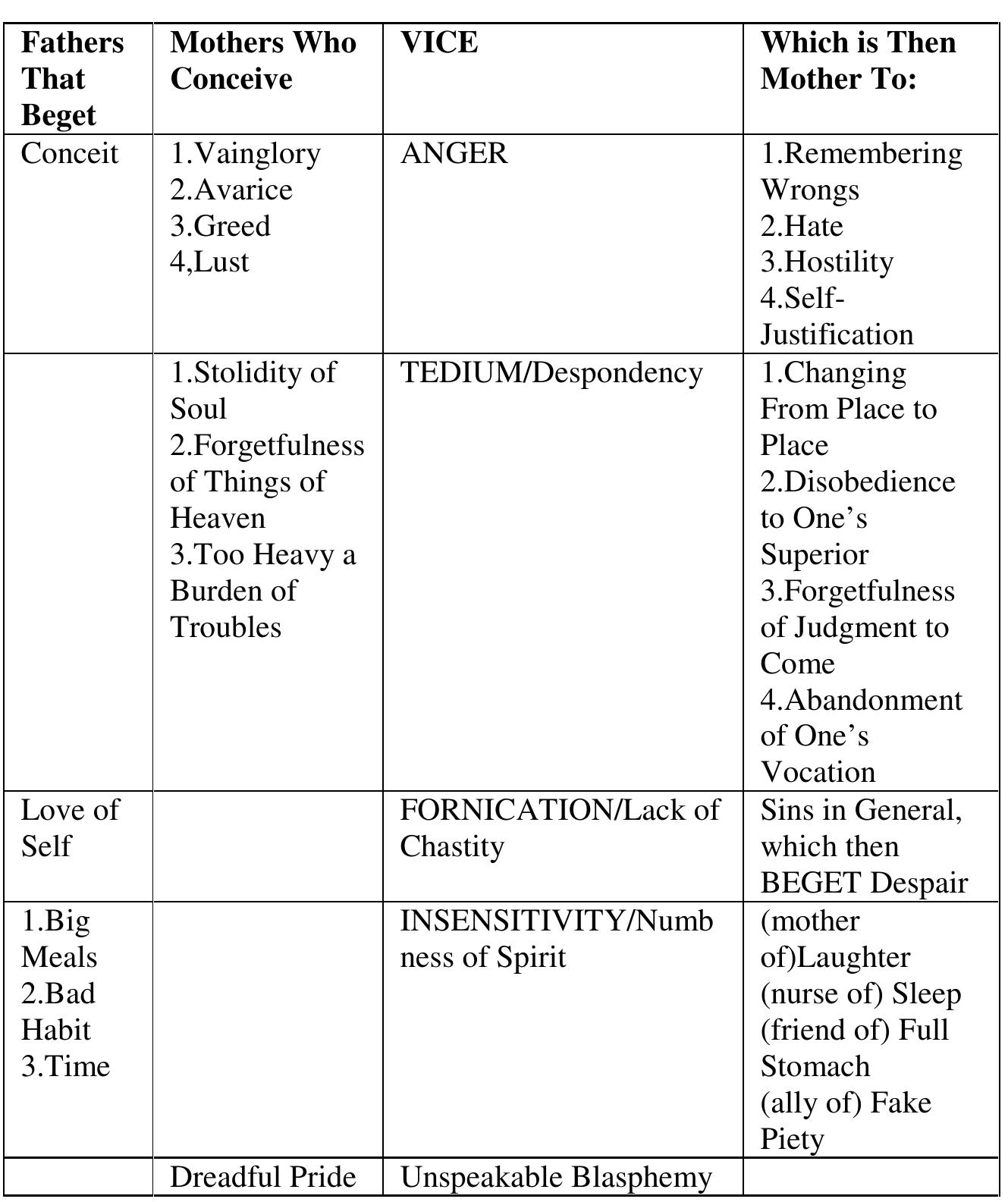 Genealogy of Vices 