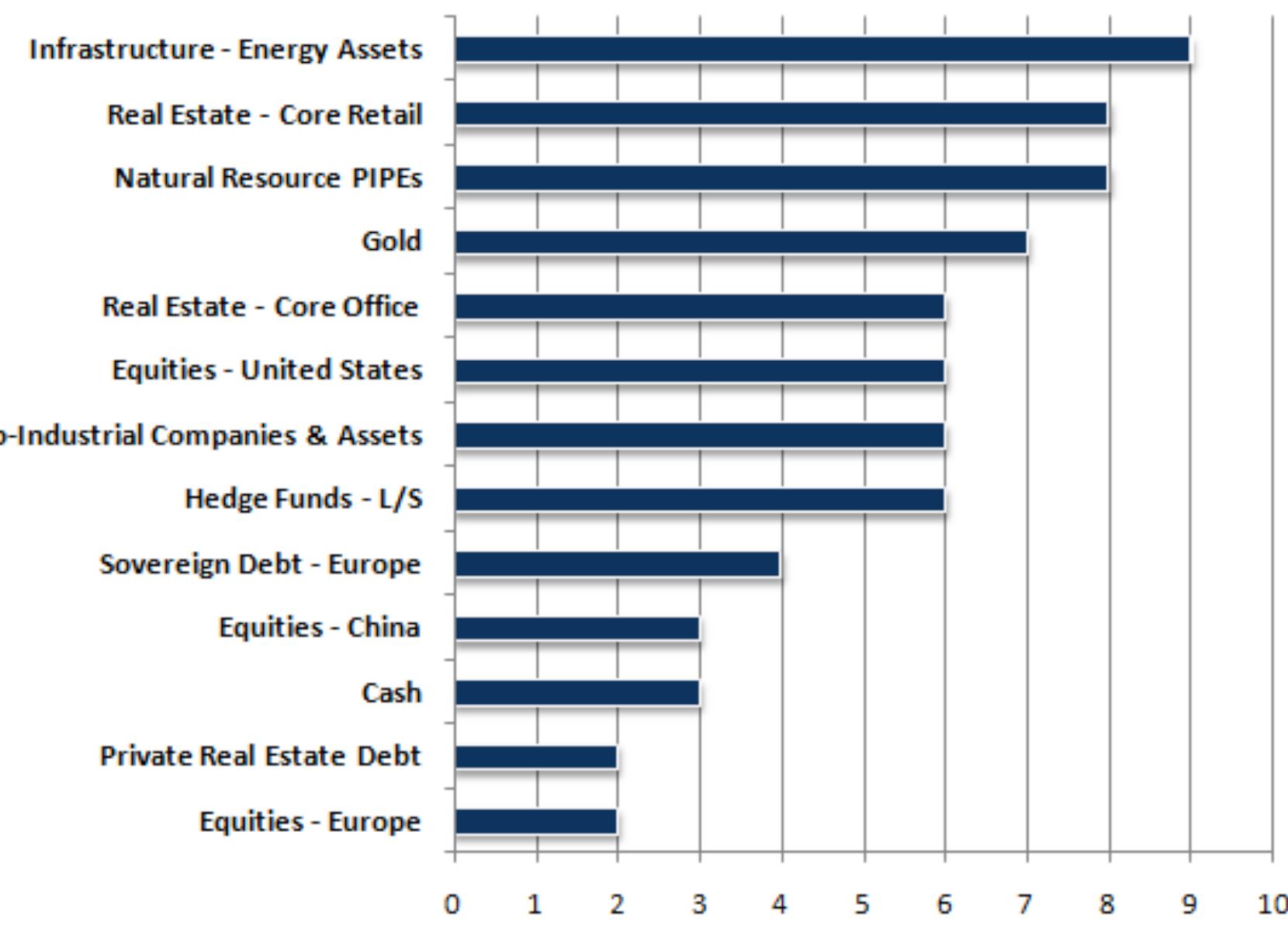 The following is a reproduction of the SWF Institute’s Consensus Demand Meter: 4" Quarter 2010.  Source: This chart is reproduced from the Sovereign Wealth Fund Institute (2012), Consensus Demand 
