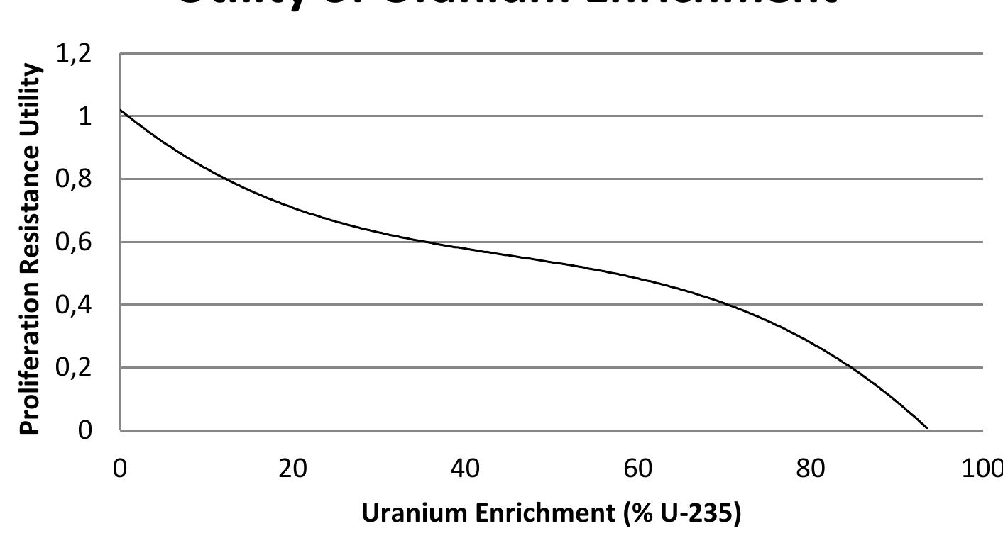 Figure 4.1| The proliferation resistance of fresh uranium fuel rods as a function of the fuel enrichment  that need to be overcome in order to create a high-yield uranium bomb are much smaller than for a high- yield plutonium bomb. Therefore, in order to assess the material quality of uranium the fuel enrichment grade represents a more meaningful input factor. In Pierpoint (2008) [53] an expression for the uranium enrichment utility function is given. However, as stated by the author, the gradual decrease in proliferation resistance for lower levels of enrichment is based on the assumption that the potential proliferator has no access to enrichment technology. If access to enrichment facilities can somehow be acquired the 5-12 per cent enrichment interval becomes much more attractive, considering that a sizeable part of the enrichment process has already been completed. Furthermore, as can be seen in Figure 4.1, the proliferation resistance was taken to decrease less rapidly in the 20 — 50 per cent interval due to the relatively small additional enrichment time requirements. As can be seen in Figure 4.1, from the 50 per cent enrichment mark onwards, the proliferation resistance starts to decrease more rapidly again. This is in recognition of the fact that at these enrichment levels the uranium could be used to manufacture a low-yield nuclear weapon without any additional enrichment. The minimum proliferation resistance utility of zero was attributed to the so-called ‘weapons-grade’ enrichment level. For U-235 this value equals 93.5 per cent [90]. 