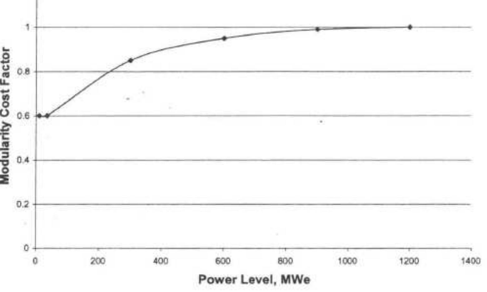 Figure 4.3| The potential cost advantages which can be attained by modular design features as a function of the power outpu'  The abovementioned implies that the size of the design simplifications (modularity effect) Yyp is proportional to the size reduction of the reactor. A study conducted by the Oak Ridge National Laboratory (ORNL) attempted to quantify this relationship for NPPs by using available data on the impacts of modularity on the construction cost of housing and coal fired power plants [109]. Some basic conclusions were that modular-built, 2000 square feet homes with a factory fabrication percentage of 85 per cent, can achieve a modular-construction cost ratio of 0.85. For mobile homes, which have a factory fabrication percentage of 98 per cent, the cost ratio was found to be as low as 0.61. These findings were validated by assessing the modularity induced savings for 300 MWe pulverized coal-fired power plant and a fluidized-bed boiler plant design. The corresponding cost ratios were found to be 0.86 and 0.87, which is in accordance with the values found for modular-built housing. Figure 4.3, is based on the assumption that: (1) above 900 MWe, very little cost reduction can be achieved by means of modular-construction, therefore the cost ratio is taken to be 0.99 at 900 MWe and 1.0 at 1200 MWe, (2) at 600 MWe the cost ratio roughly equals 0.95, which is based on a private conversation with a reactor vendor described in Reid (2003) [109], (3) at 300 MWe the cost ratio is taken to be 0.85, which is in line with the cost ratio for modular housing at 85 per cent factory fabrication, (3) at power levels below 35 MWe the reactor is assumed to be completely factory fabricated, with the corresponding cost ratio taken to be as low as 0.6. After fitting the data in Excel the following polynomial series was found:  