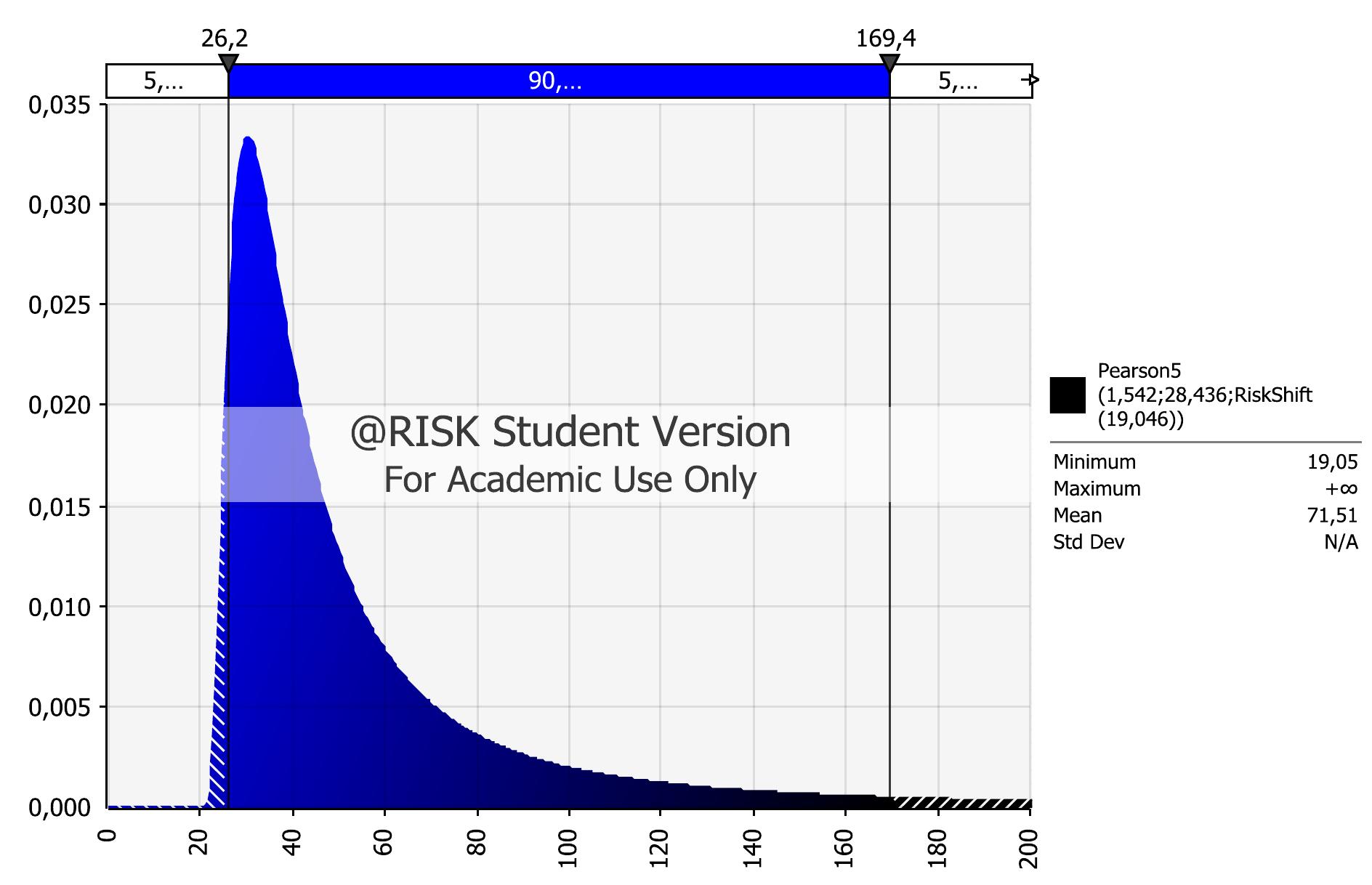 Figure 4.6] Probability distribution for the spot market price of U308 in US$9;,/kgHM  In line with Rothwell [100], in this thesis the spread in the uranium spot price between 1990 and 2010 will bi taken to be representative for all future uranium spot price scenarios. Figure 4.6 represents the distributio1 fitted to a dataset of uranium metal prices by Rothwell [100]. As can be derived from this figure the mod lies around 40 US$z9:;/kg-U. However, due to the highest reported value equalling 339 US$z91;/kg-U significant skewness is added to the distribution, the best fit is a Pearson distribution with a mean o approximately 72 US$291;/kgU. When combining this mean value with the point value taken for the UF conversion cost (8 US$y01:/kgU), the mean value for Cyyyc roughly equals 80 US$y01:/kgU. This is a bi lower than the often cited 2009 MIT study [63], where the point estimate used for the combined cost o uranium and the conversion to UF, equals 93 US$¥91;/kgU°, but still was still considered to lay within a acceptable range. The difference could be explained by assuming that a contingency factor was added to the uranium vrice in the MIT study.   Increasing the percentage of fissile U-235 in natural uranium from its initial value of roughly 0.7 per cent tc fuel-grade specifications is called uranium enrichment. There are two techniques in use for commercial  enrichment; gaseous diffusion and gas centrifuge. It has been reported that in the period price for natural uranium, measured in SWUs, increased from 80 US$z999/kgHM"”’ tot [127]. One possible explanation for this trend is the continued operation of the less  989-2009 the spot 60 US$z008/kgHM economic gaseous  diffusion plants. The reason they are less economic is that their production costs are 85  per cent dependent  on the electricity price [127]. The electricity prices almost consistently increased in the specified period, which explains why their production costs have been undercut by the more efficient gas centrifuges.  However, as a result of several barriers to entry (e.g. increasing returns to scale, predatory  pricing) several of  the inefficient gas diffusion plants have, as of yet not been retired. It is expected that within a decade, this inefficient capacity will be retired and the high artificial price level will drop significantly. Artificial in this  