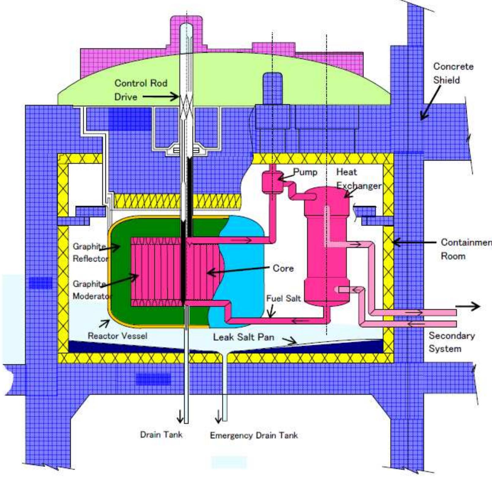 ‘igure 5.9| Schematic overview of the containment building of a FUJI-U3, including the reactor vessel and heat exchanger 