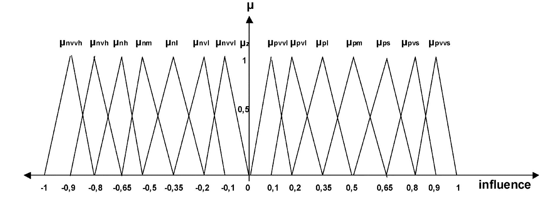 Fig. 6. Membership functions of linguistic variable influence. 