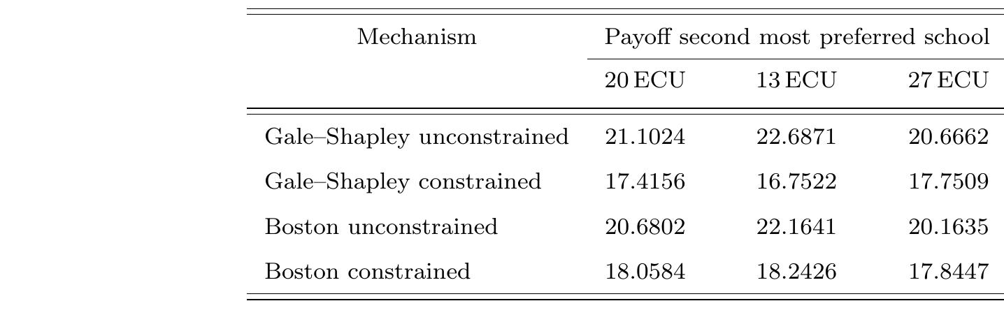results are depicted in Table 6.
 Payoff second most preferred school
 Table 6: Efficiency (expected average payoff per teacher in ECU).
